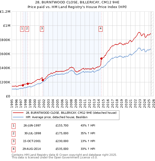 28, BURNTWOOD CLOSE, BILLERICAY, CM12 9HE: Price paid vs HM Land Registry's House Price Index