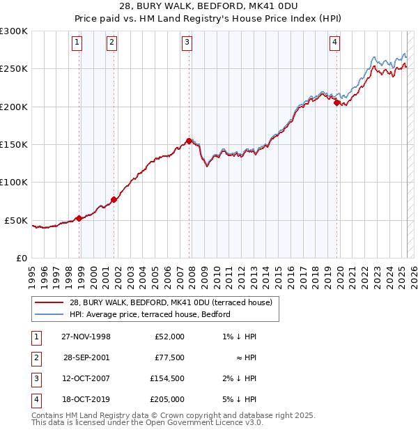 28, BURY WALK, BEDFORD, MK41 0DU: Price paid vs HM Land Registry's House Price Index