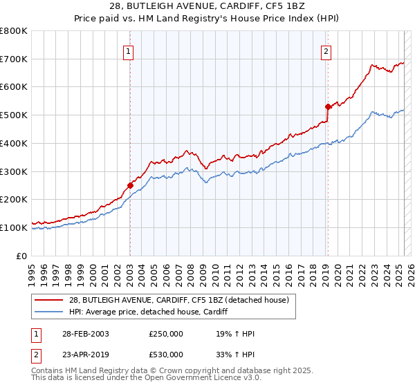 28, BUTLEIGH AVENUE, CARDIFF, CF5 1BZ: Price paid vs HM Land Registry's House Price Index