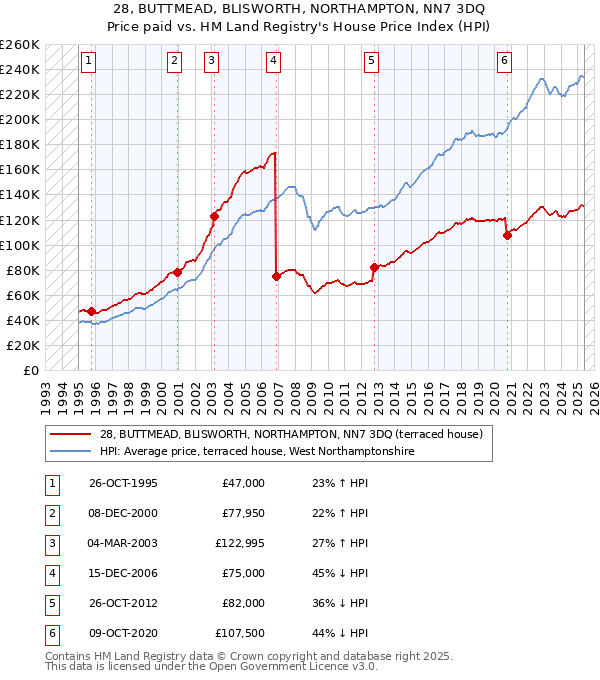 28, BUTTMEAD, BLISWORTH, NORTHAMPTON, NN7 3DQ: Price paid vs HM Land Registry's House Price Index
