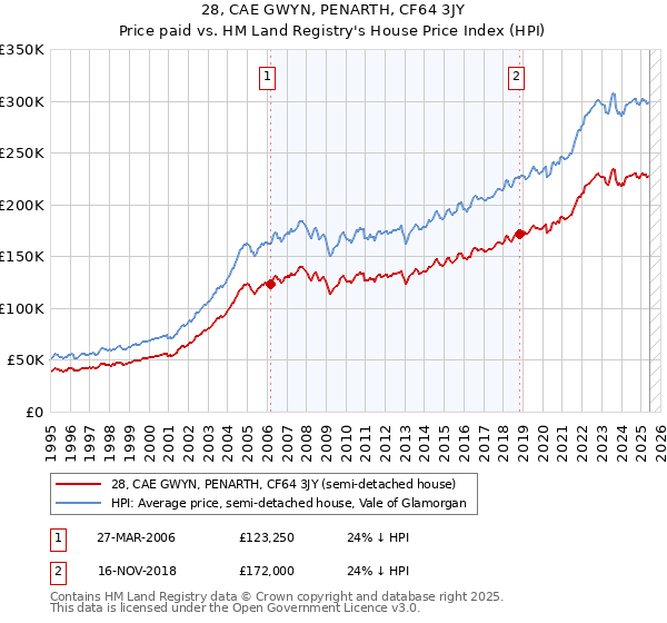 28, CAE GWYN, PENARTH, CF64 3JY: Price paid vs HM Land Registry's House Price Index