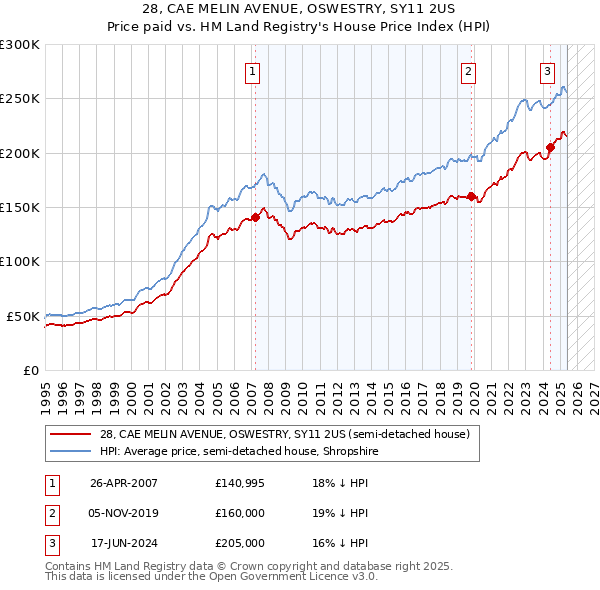 28, CAE MELIN AVENUE, OSWESTRY, SY11 2US: Price paid vs HM Land Registry's House Price Index