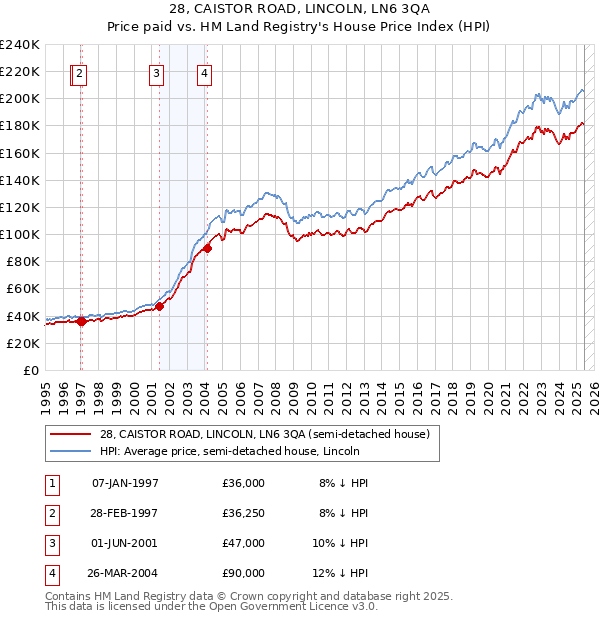 28, CAISTOR ROAD, LINCOLN, LN6 3QA: Price paid vs HM Land Registry's House Price Index