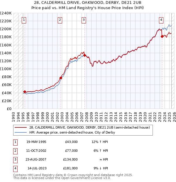 28, CALDERMILL DRIVE, OAKWOOD, DERBY, DE21 2UB: Price paid vs HM Land Registry's House Price Index