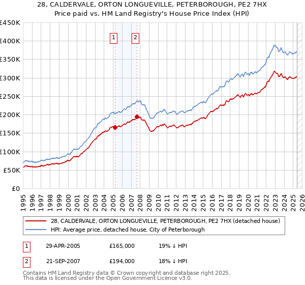 28, CALDERVALE, ORTON LONGUEVILLE, PETERBOROUGH, PE2 7HX: Price paid vs HM Land Registry's House Price Index