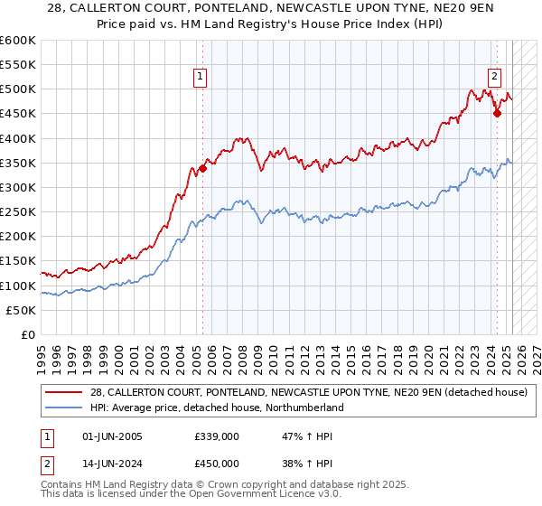28, CALLERTON COURT, PONTELAND, NEWCASTLE UPON TYNE, NE20 9EN: Price paid vs HM Land Registry's House Price Index