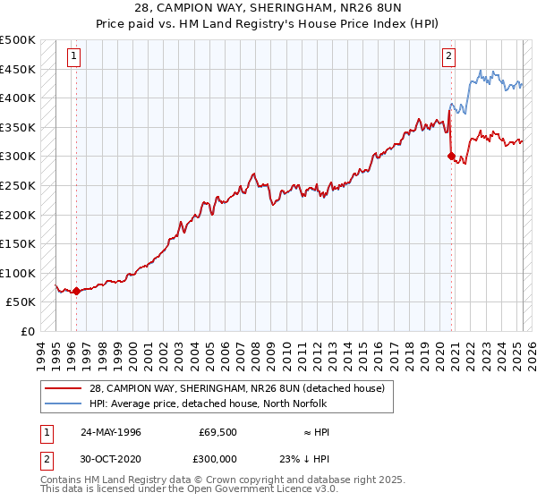 28, CAMPION WAY, SHERINGHAM, NR26 8UN: Price paid vs HM Land Registry's House Price Index