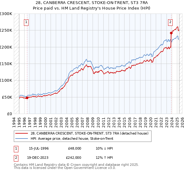 28, CANBERRA CRESCENT, STOKE-ON-TRENT, ST3 7RA: Price paid vs HM Land Registry's House Price Index