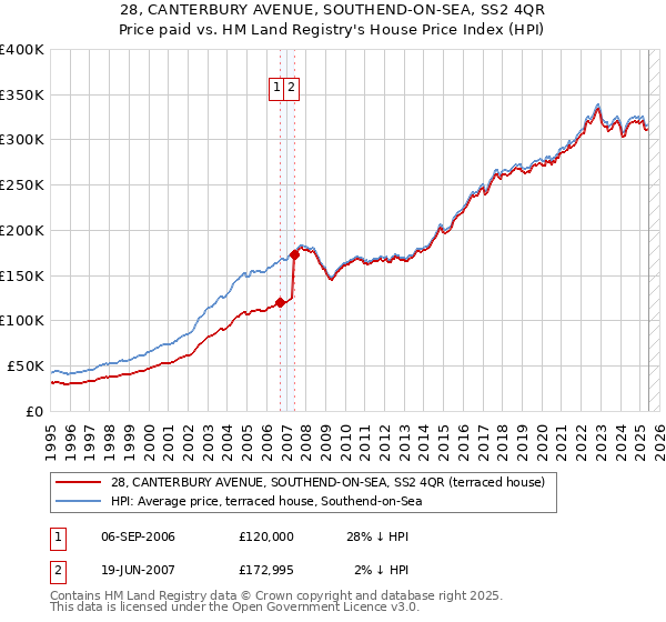 28, CANTERBURY AVENUE, SOUTHEND-ON-SEA, SS2 4QR: Price paid vs HM Land Registry's House Price Index