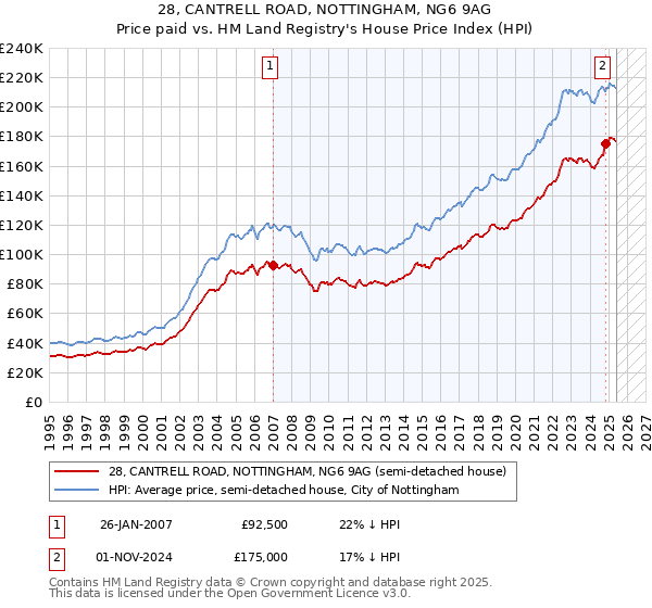 28, CANTRELL ROAD, NOTTINGHAM, NG6 9AG: Price paid vs HM Land Registry's House Price Index