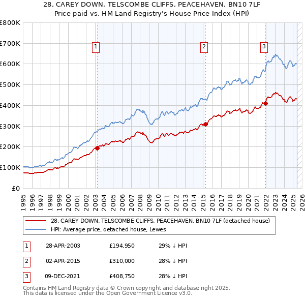 28, CAREY DOWN, TELSCOMBE CLIFFS, PEACEHAVEN, BN10 7LF: Price paid vs HM Land Registry's House Price Index