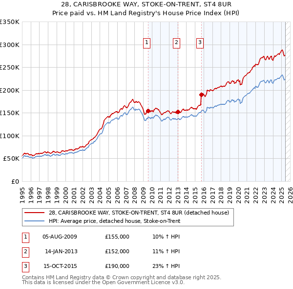 28, CARISBROOKE WAY, STOKE-ON-TRENT, ST4 8UR: Price paid vs HM Land Registry's House Price Index