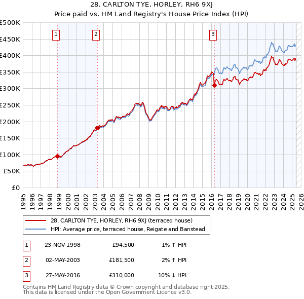 28, CARLTON TYE, HORLEY, RH6 9XJ: Price paid vs HM Land Registry's House Price Index