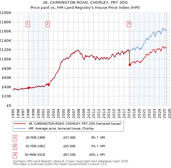 28, CARRINGTON ROAD, CHORLEY, PR7 2DG: Price paid vs HM Land Registry's House Price Index