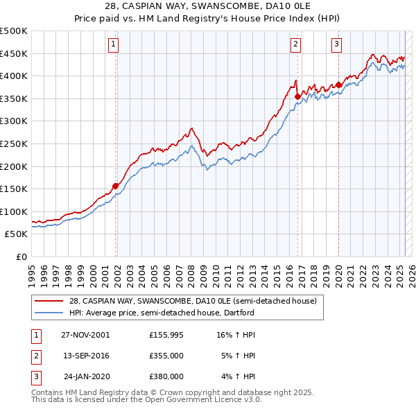 28, CASPIAN WAY, SWANSCOMBE, DA10 0LE: Price paid vs HM Land Registry's House Price Index