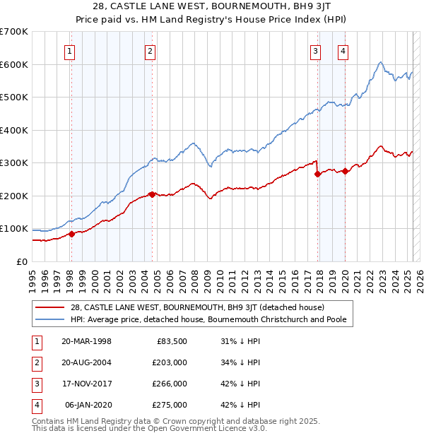 28, CASTLE LANE WEST, BOURNEMOUTH, BH9 3JT: Price paid vs HM Land Registry's House Price Index