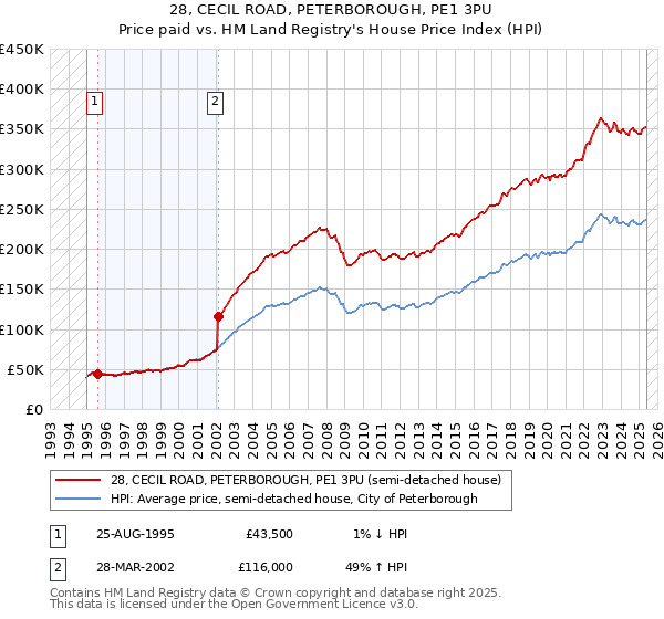 28, CECIL ROAD, PETERBOROUGH, PE1 3PU: Price paid vs HM Land Registry's House Price Index