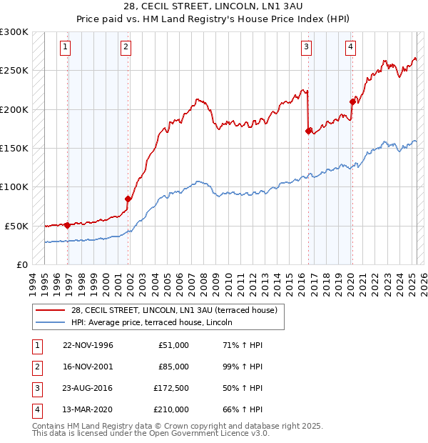 28, CECIL STREET, LINCOLN, LN1 3AU: Price paid vs HM Land Registry's House Price Index