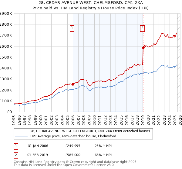 28, CEDAR AVENUE WEST, CHELMSFORD, CM1 2XA: Price paid vs HM Land Registry's House Price Index