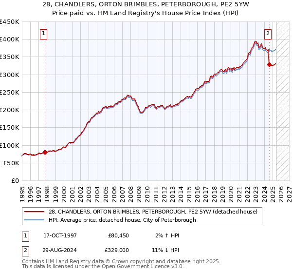 28, CHANDLERS, ORTON BRIMBLES, PETERBOROUGH, PE2 5YW: Price paid vs HM Land Registry's House Price Index