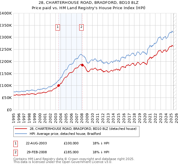 28, CHARTERHOUSE ROAD, BRADFORD, BD10 8LZ: Price paid vs HM Land Registry's House Price Index