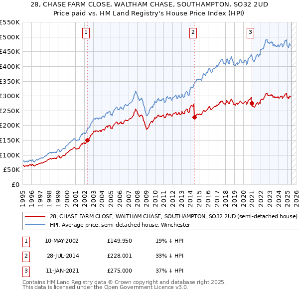 28, CHASE FARM CLOSE, WALTHAM CHASE, SOUTHAMPTON, SO32 2UD: Price paid vs HM Land Registry's House Price Index