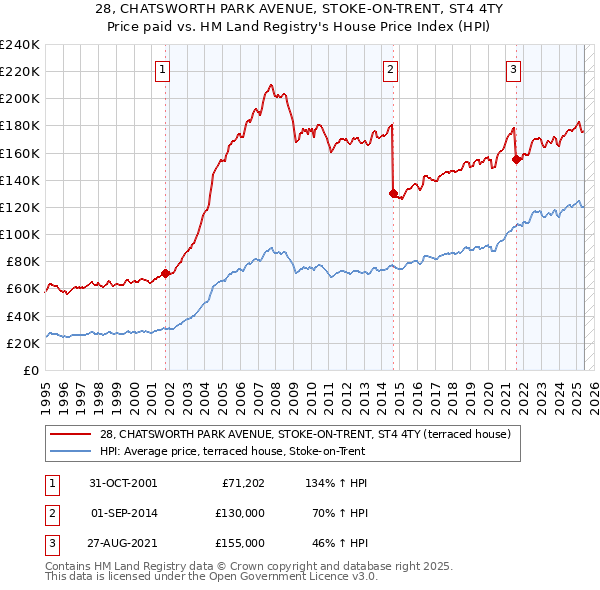 28, CHATSWORTH PARK AVENUE, STOKE-ON-TRENT, ST4 4TY: Price paid vs HM Land Registry's House Price Index