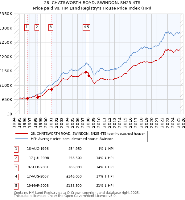 28, CHATSWORTH ROAD, SWINDON, SN25 4TS: Price paid vs HM Land Registry's House Price Index