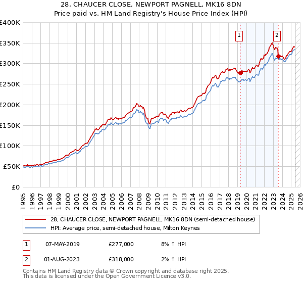 28, CHAUCER CLOSE, NEWPORT PAGNELL, MK16 8DN: Price paid vs HM Land Registry's House Price Index