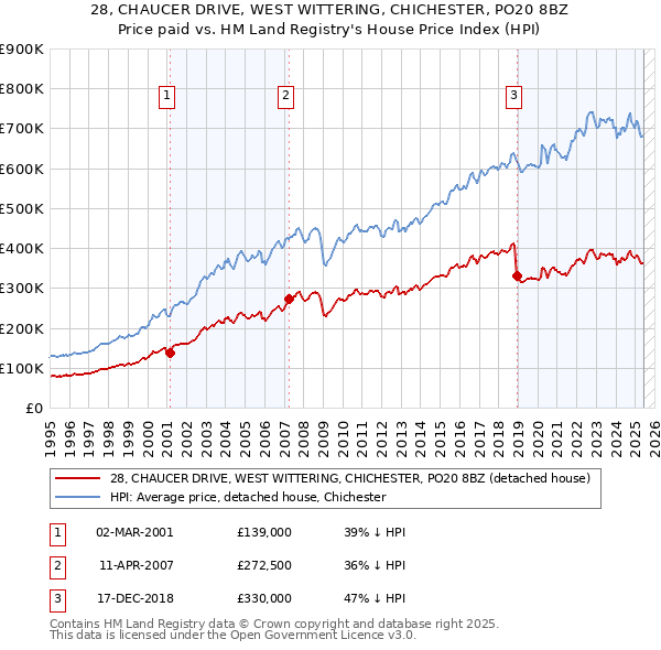 28, CHAUCER DRIVE, WEST WITTERING, CHICHESTER, PO20 8BZ: Price paid vs HM Land Registry's House Price Index