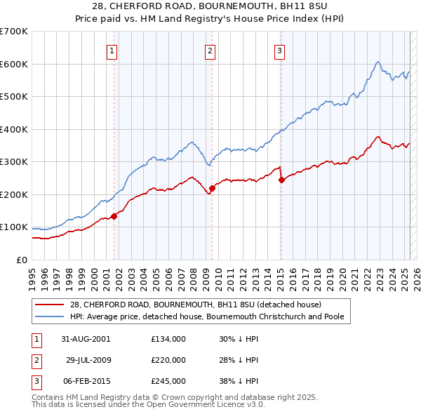 28, CHERFORD ROAD, BOURNEMOUTH, BH11 8SU: Price paid vs HM Land Registry's House Price Index
