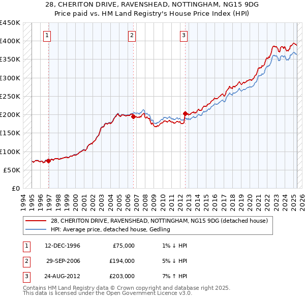 28, CHERITON DRIVE, RAVENSHEAD, NOTTINGHAM, NG15 9DG: Price paid vs HM Land Registry's House Price Index