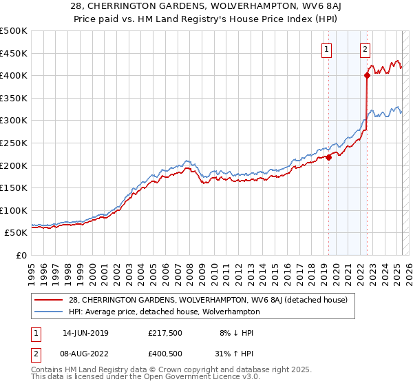 28, CHERRINGTON GARDENS, WOLVERHAMPTON, WV6 8AJ: Price paid vs HM Land Registry's House Price Index