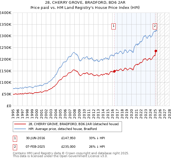 28, CHERRY GROVE, BRADFORD, BD6 2AR: Price paid vs HM Land Registry's House Price Index