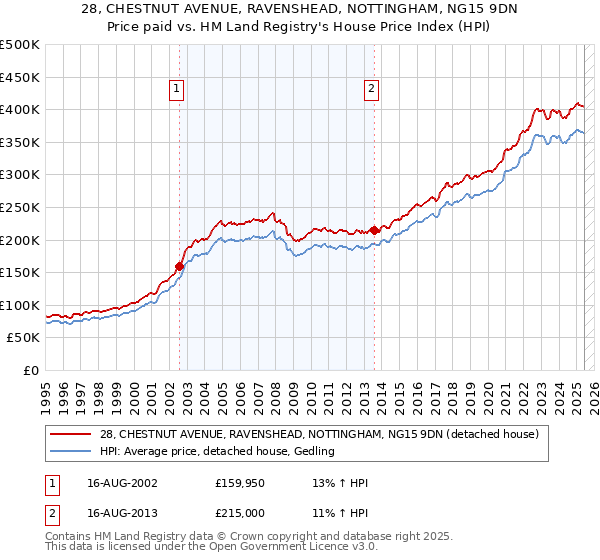 28, CHESTNUT AVENUE, RAVENSHEAD, NOTTINGHAM, NG15 9DN: Price paid vs HM Land Registry's House Price Index