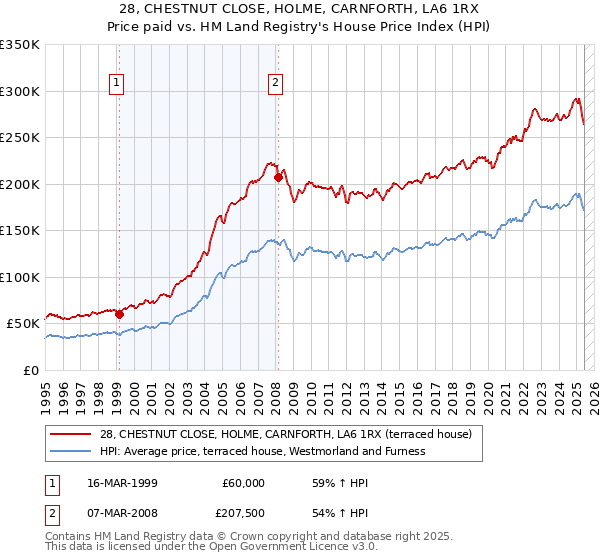28, CHESTNUT CLOSE, HOLME, CARNFORTH, LA6 1RX: Price paid vs HM Land Registry's House Price Index