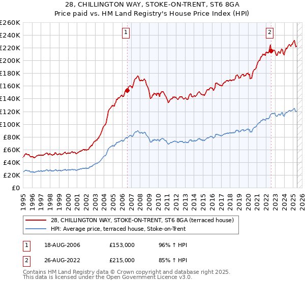 28, CHILLINGTON WAY, STOKE-ON-TRENT, ST6 8GA: Price paid vs HM Land Registry's House Price Index