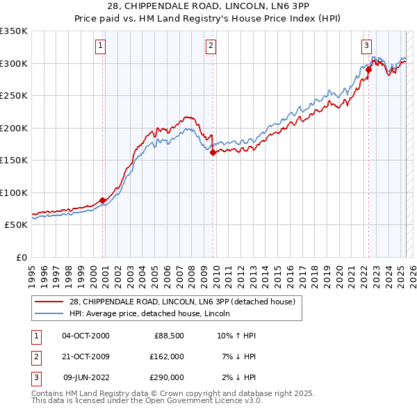 28, CHIPPENDALE ROAD, LINCOLN, LN6 3PP: Price paid vs HM Land Registry's House Price Index
