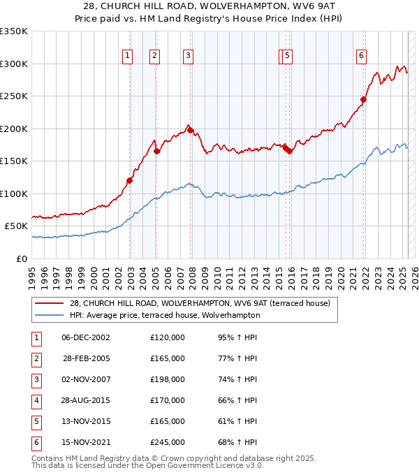 28, CHURCH HILL ROAD, WOLVERHAMPTON, WV6 9AT: Price paid vs HM Land Registry's House Price Index