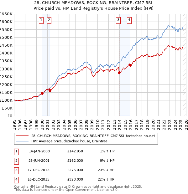 28, CHURCH MEADOWS, BOCKING, BRAINTREE, CM7 5SL: Price paid vs HM Land Registry's House Price Index