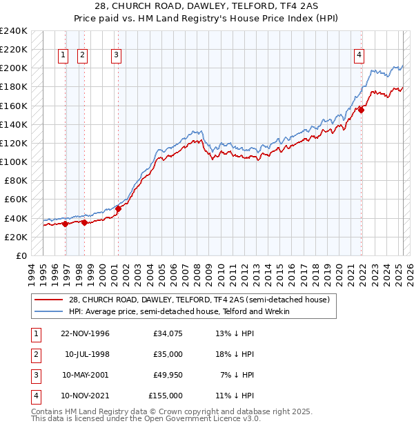 28, CHURCH ROAD, DAWLEY, TELFORD, TF4 2AS: Price paid vs HM Land Registry's House Price Index