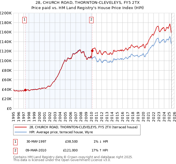 28, CHURCH ROAD, THORNTON-CLEVELEYS, FY5 2TX: Price paid vs HM Land Registry's House Price Index