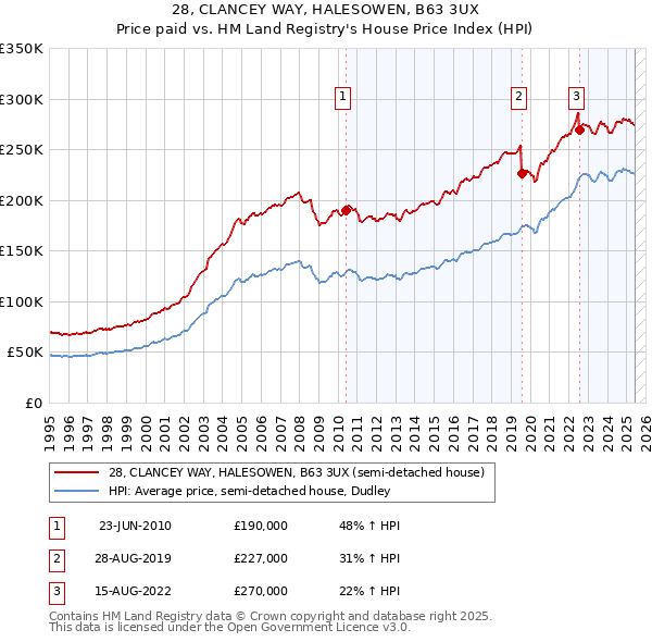 28, CLANCEY WAY, HALESOWEN, B63 3UX: Price paid vs HM Land Registry's House Price Index