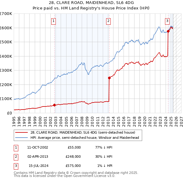 28, CLARE ROAD, MAIDENHEAD, SL6 4DG: Price paid vs HM Land Registry's House Price Index