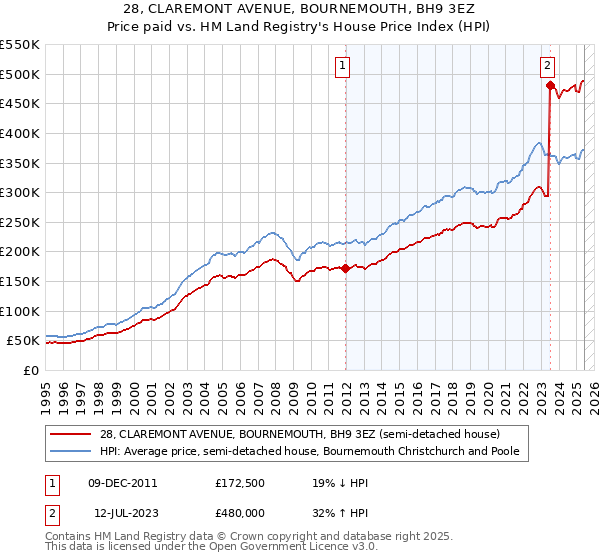 28, CLAREMONT AVENUE, BOURNEMOUTH, BH9 3EZ: Price paid vs HM Land Registry's House Price Index
