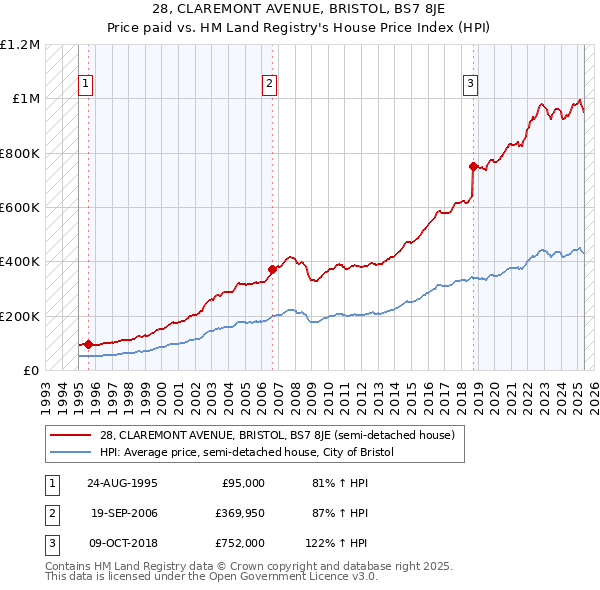 28, CLAREMONT AVENUE, BRISTOL, BS7 8JE: Price paid vs HM Land Registry's House Price Index