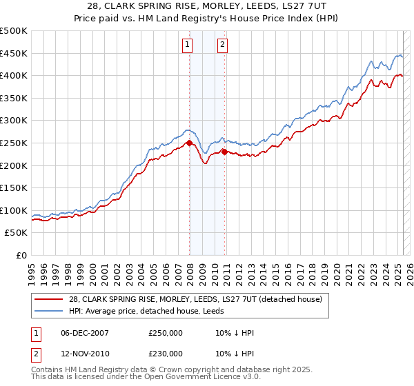 28, CLARK SPRING RISE, MORLEY, LEEDS, LS27 7UT: Price paid vs HM Land Registry's House Price Index