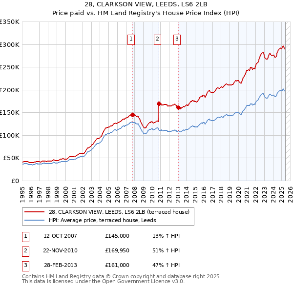 28, CLARKSON VIEW, LEEDS, LS6 2LB: Price paid vs HM Land Registry's House Price Index