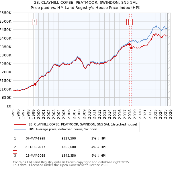 28, CLAYHILL COPSE, PEATMOOR, SWINDON, SN5 5AL: Price paid vs HM Land Registry's House Price Index