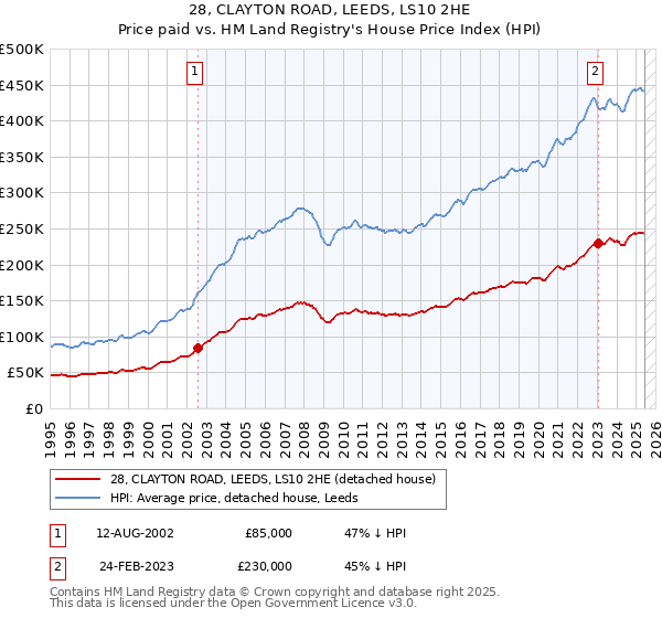 28, CLAYTON ROAD, LEEDS, LS10 2HE: Price paid vs HM Land Registry's House Price Index